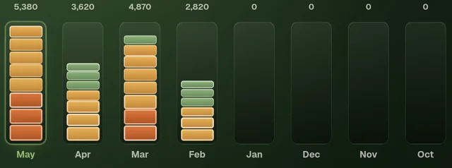 Monthly score history shown as stacks of colored climb segments.